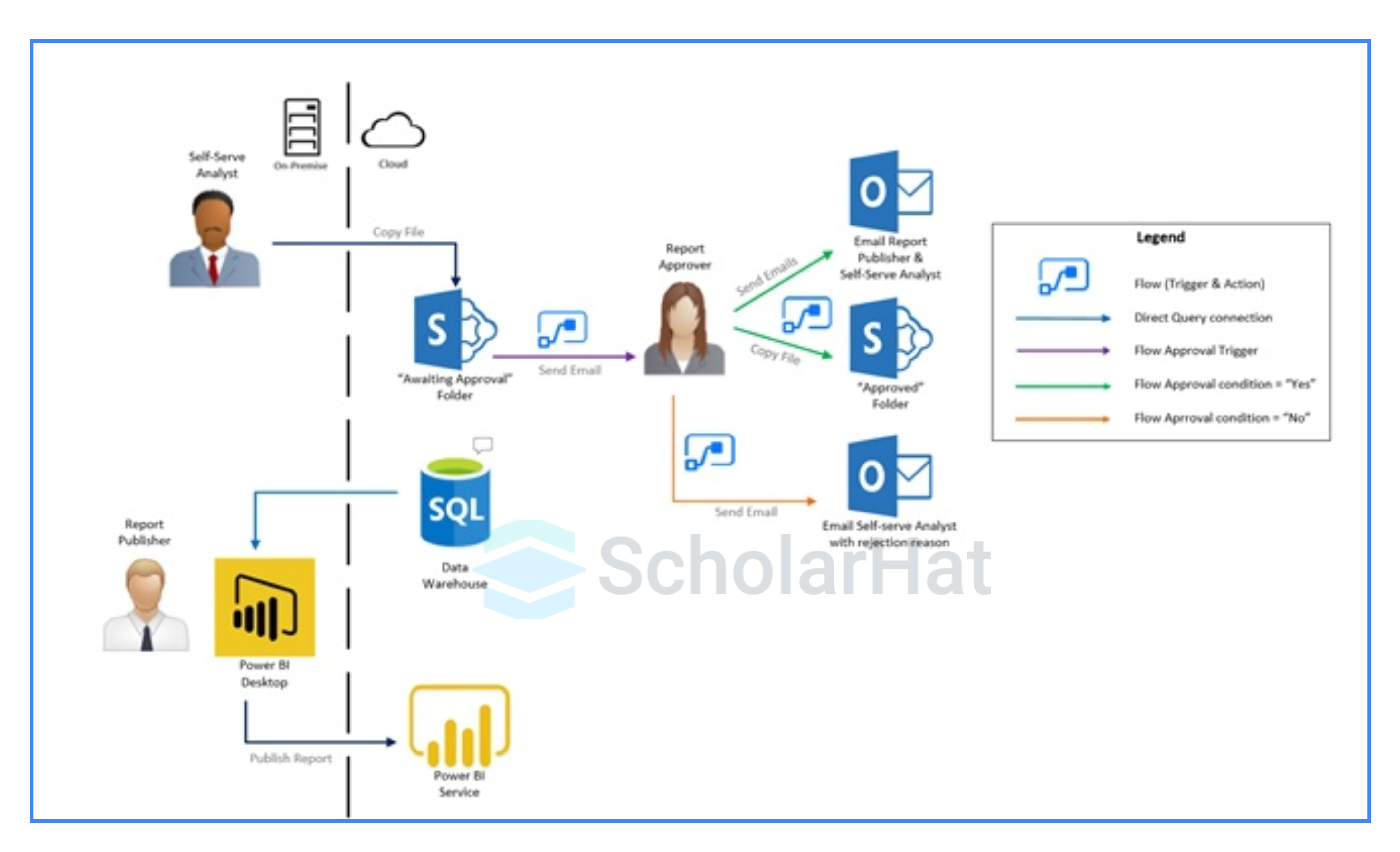 Describe the common workflow in Power BI.